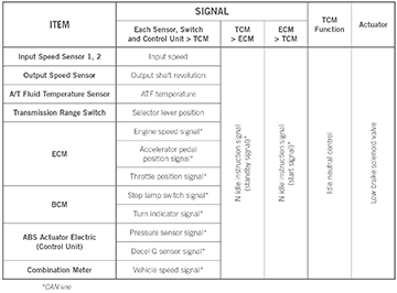 IdleNeutralControl_P4.jpg